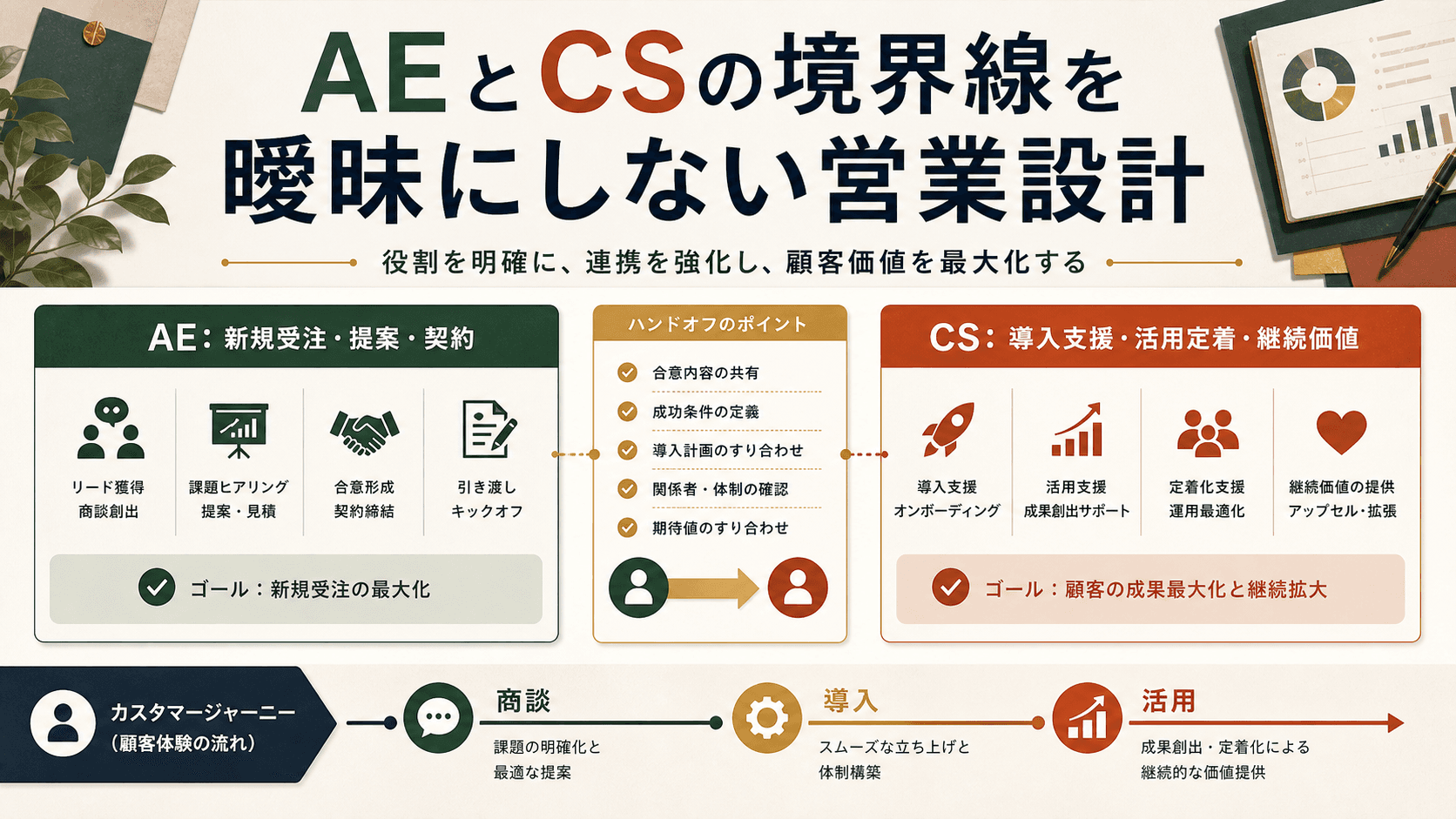 AEとCSが受注前後の責任分担を整理するイメージ