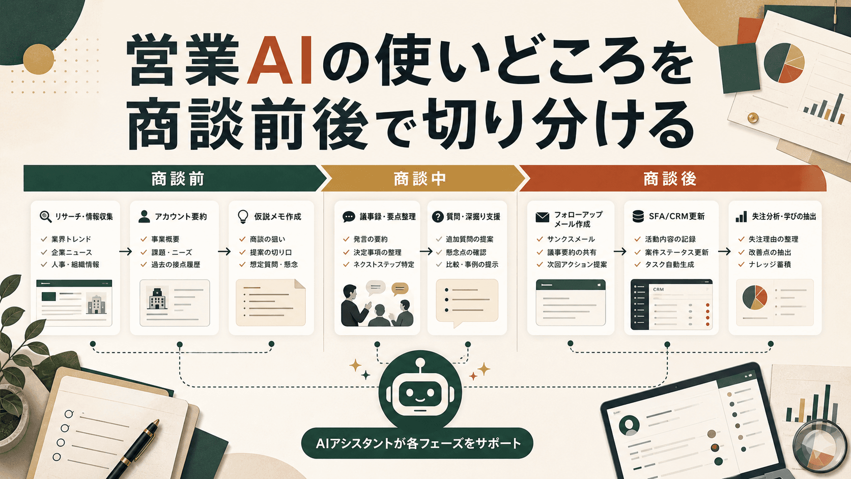 営業AIの活用場面を商談前後で整理するイメージ