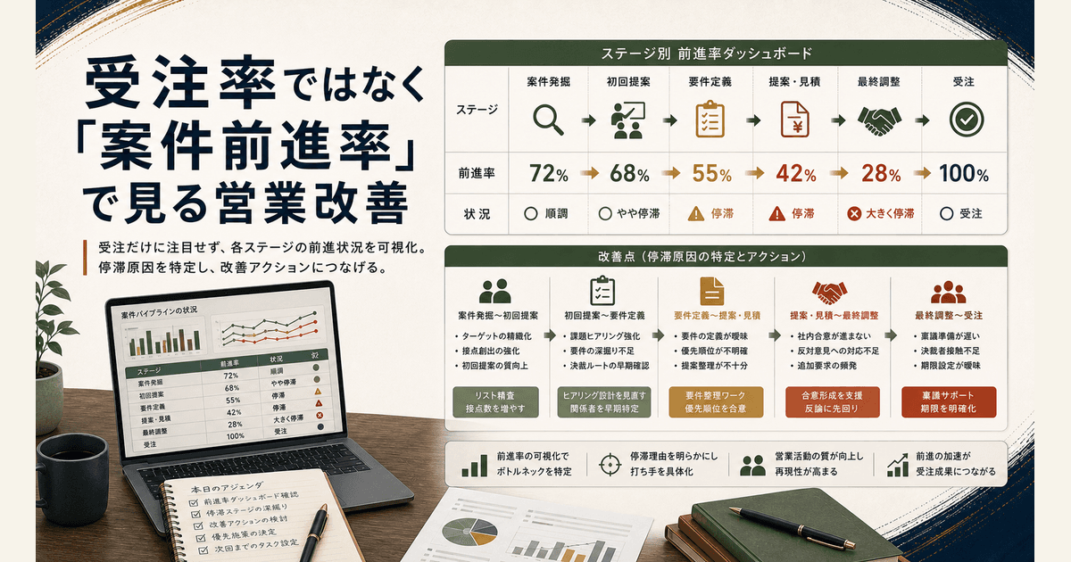 ステージ別の案件前進率を確認するRevOpsのイメージ