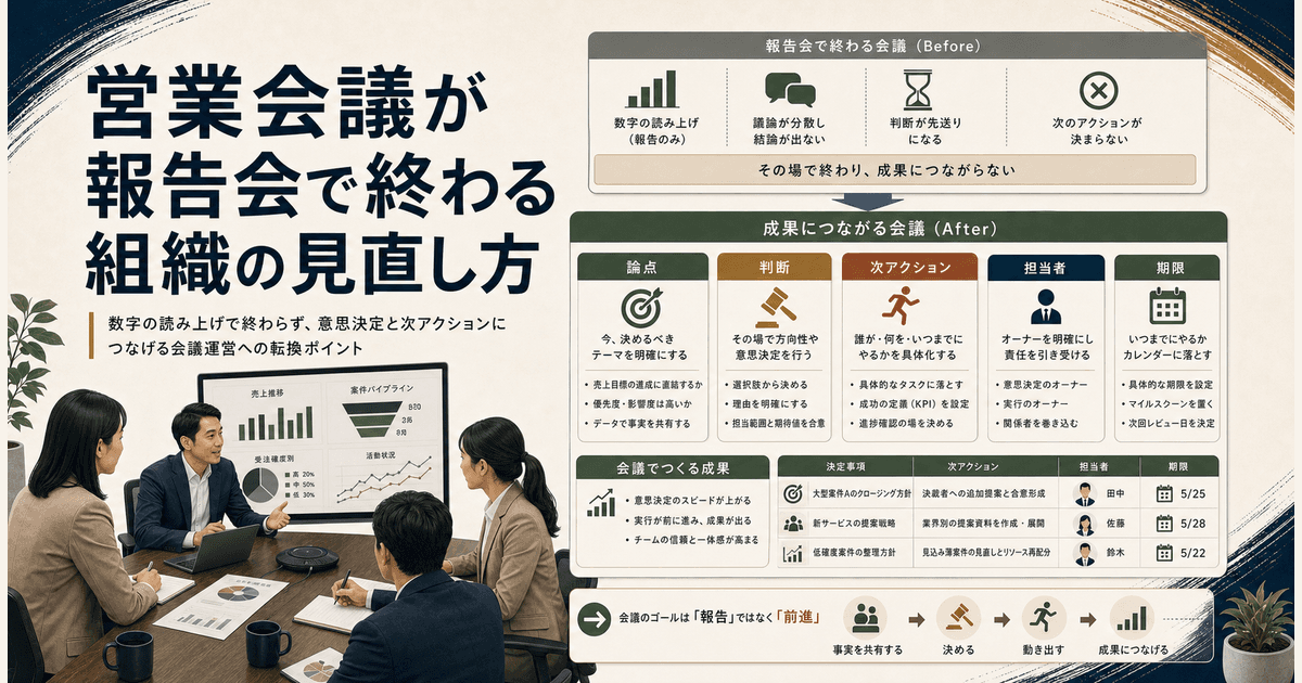 営業会議で決定事項と担当者を整理するイメージ