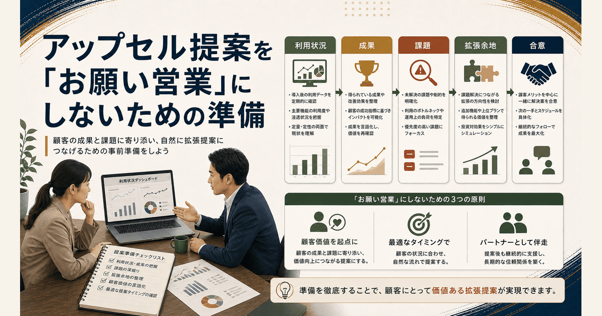 CSとAEが既存顧客のアップセル提案準備を確認するイメージ